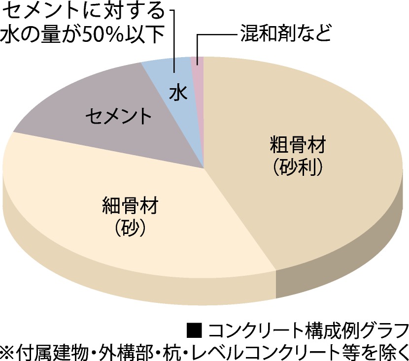 コンクリート水セメント比
（コンクリートの強度を表す指標のひとつ）