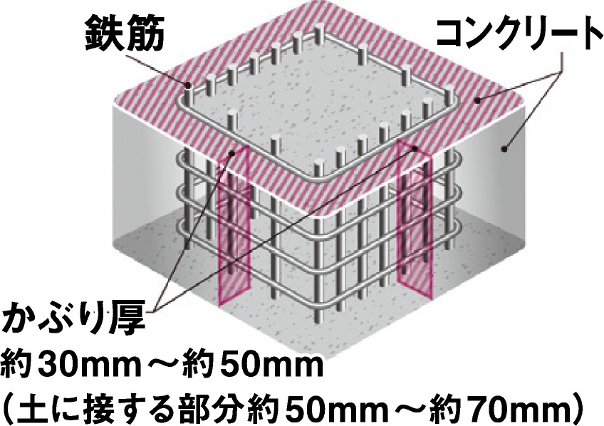コンクリートかぶり厚