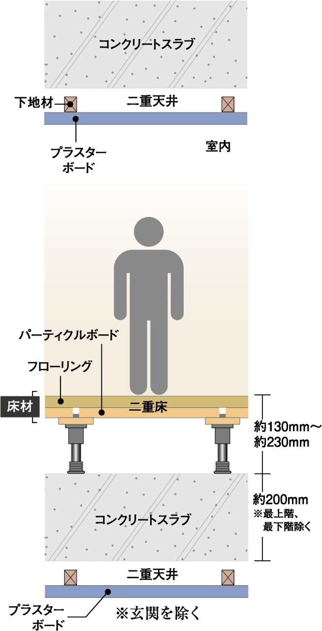 生活音に配慮した二重床・二重天井
