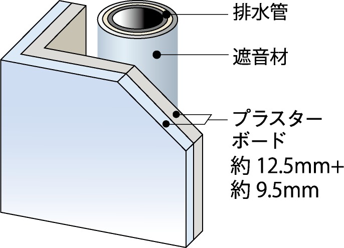 遮音対策