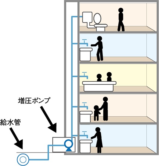 直結増圧給水方式