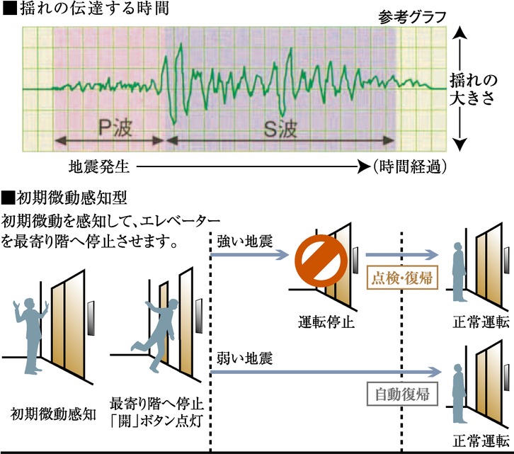 地震時のエレベーター管制運転