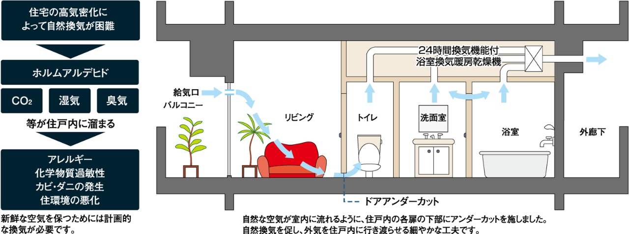 24時間換気システム