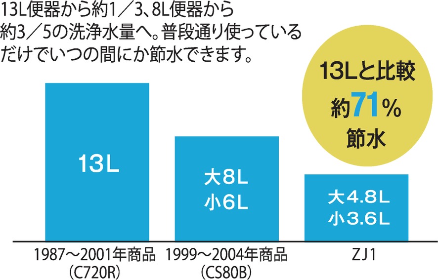 少ない水でしっかり洗浄