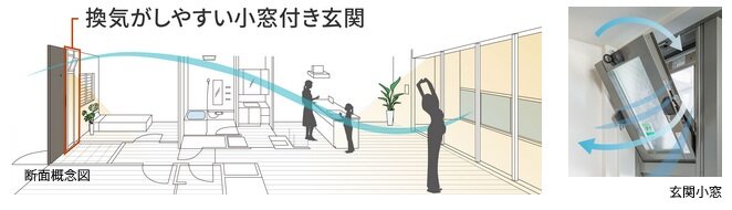 玄関小窓からの風の通り道で、通風に優れた快適空間