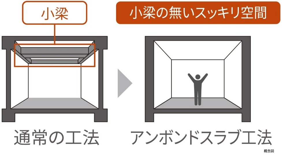 アンボンドスラブ工法