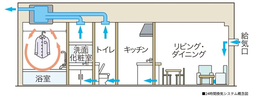 24時間換気システム