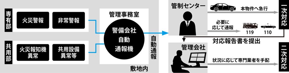 24時間体制のセキュリティシステム