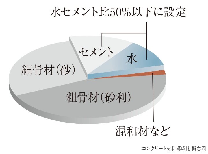 水セメント比50％以下