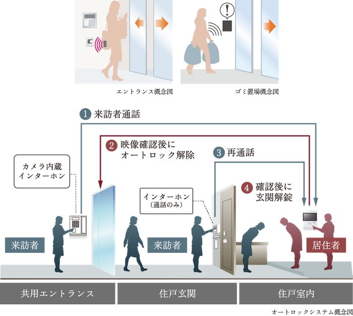 ハンズフリーキー&オートロック