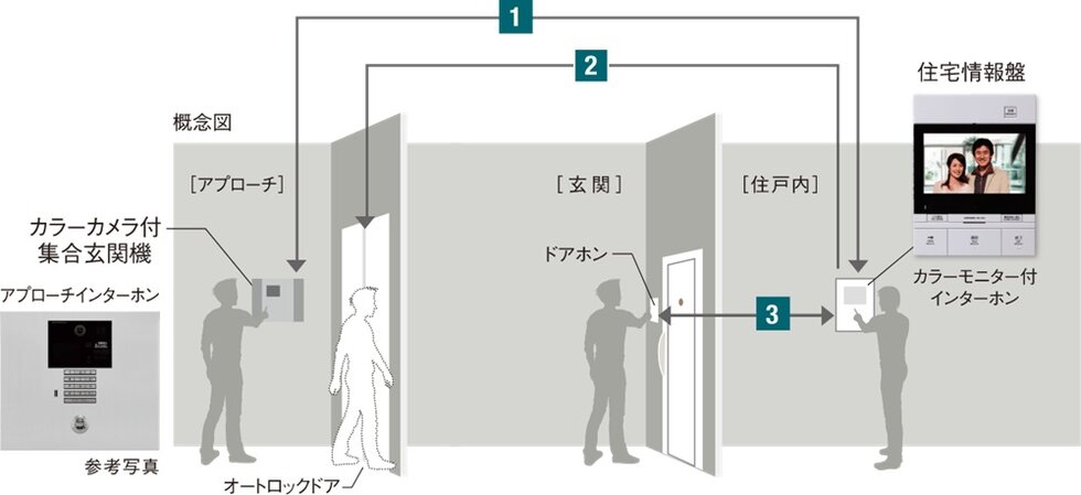 不審者の侵入対策を強化したセキュリティライン
