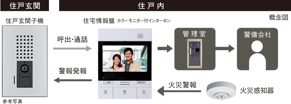 共同住宅用自動火災報知システム