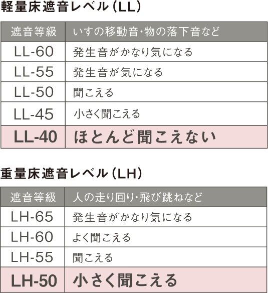 LL-40・LH-50等級相当のシステムフロア