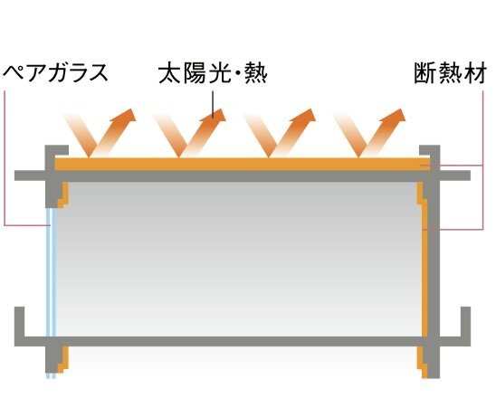 屋上を断熱材で覆う外断熱工法