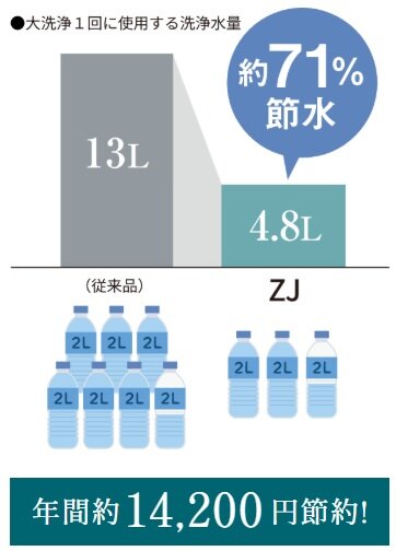 地球環境に配慮した、強力洗浄の超節水トイレ