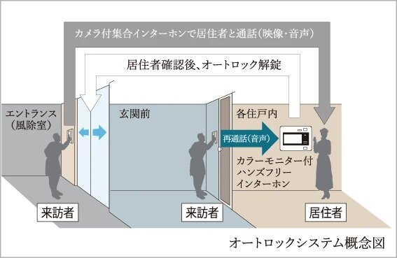 オートロックシステム