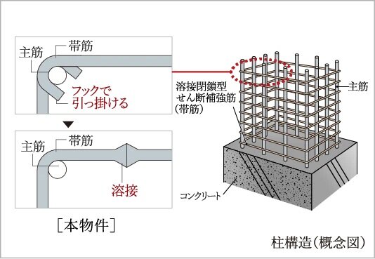 溶接閉鎖型帯筋
