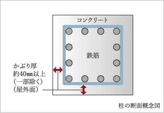 コンクリートかぶり厚さ