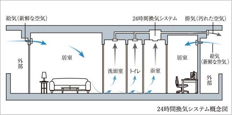 24時間換気システム
