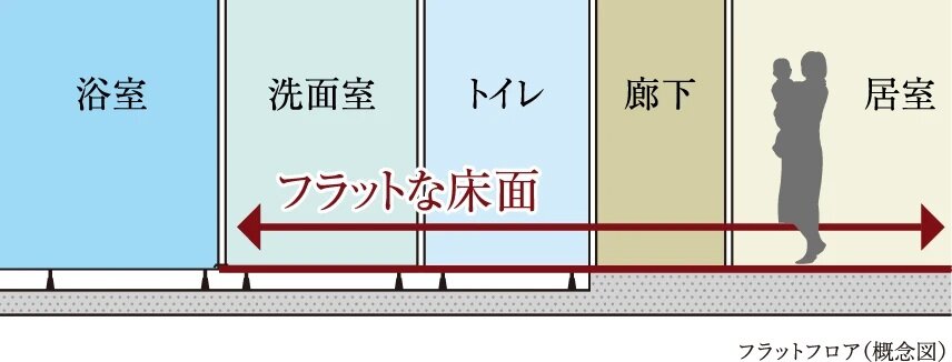 フラットフロア