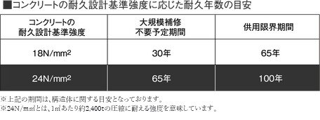 コンクリート強度