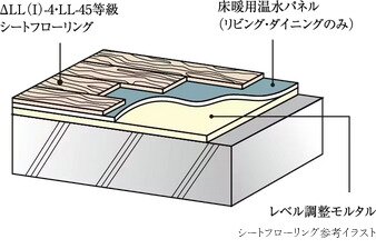 △LL（I）-4・LL-45等級シートフローリング