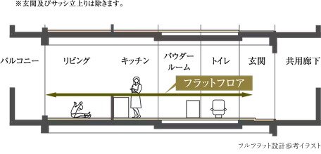 フルフラット設計