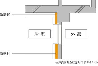 住戸内断熱＆結露対策