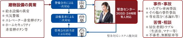 24時間365日、安心の緊急対応システム