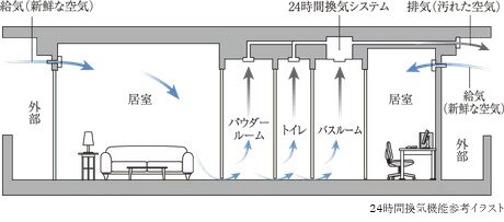 24時間換気機能付浴室暖房乾燥機