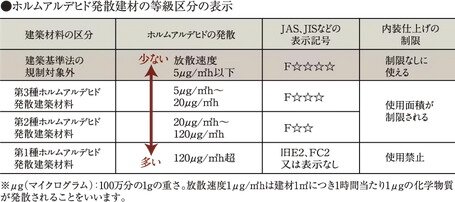 シックハウス対策
