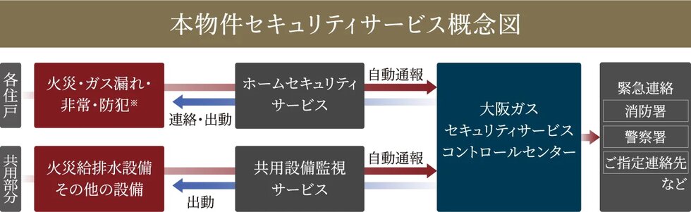 大阪ガスセキュリティサービスの
24時間遠隔監視システム