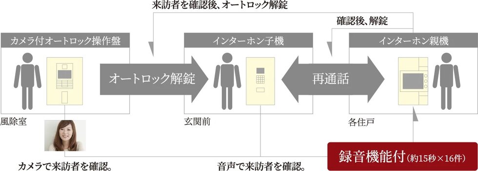 風除室、玄関前の2重セキュリティで
安全・安心な暮らしを実現