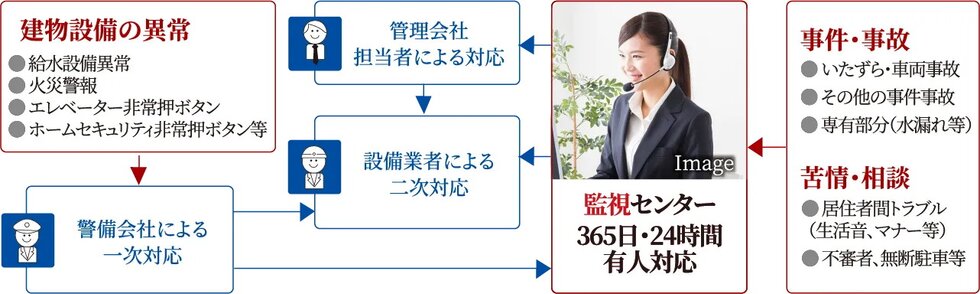 いつでも安心・安全を
24時間緊急対応システム