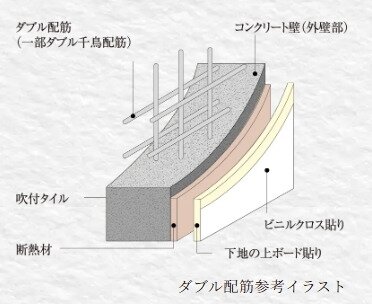 ダブル配筋（一部ダブル千鳥配筋）