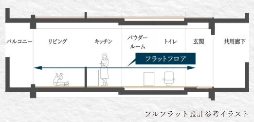 フルフラット設計