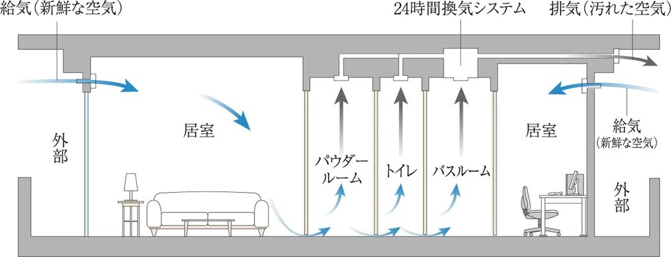 24時間換気システム