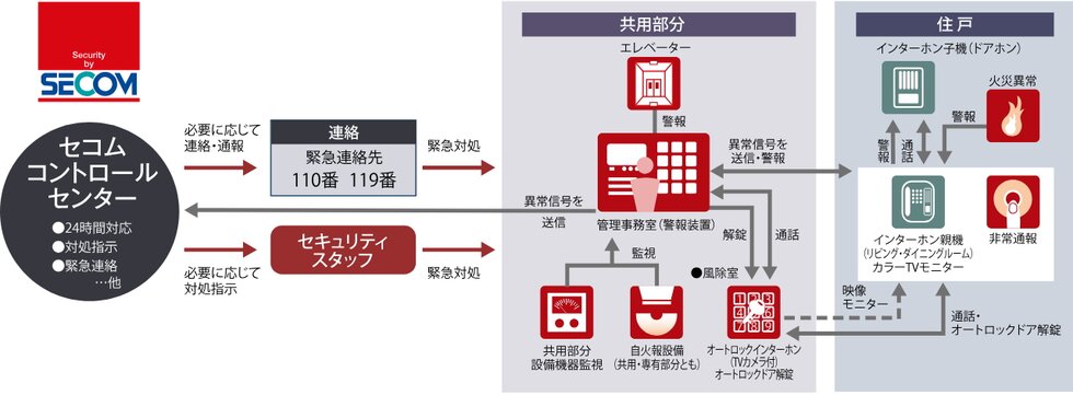 セコムセキュリティシステム
（24時間遠隔監視システム）