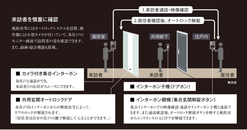 オートロックシステム