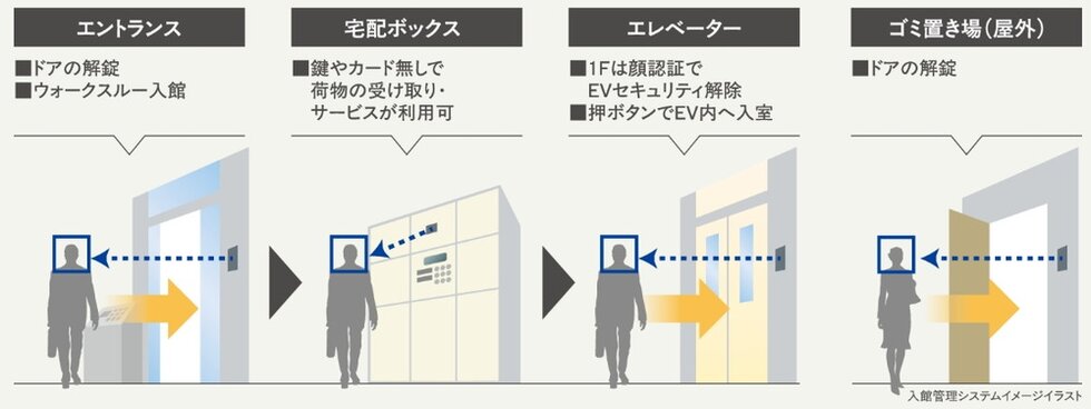 顔認証システム