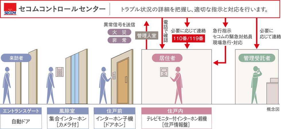 24時間セキュリティシステム