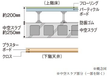 二重床・二重天井