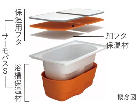 お湯が冷めにくい
サーモバスS