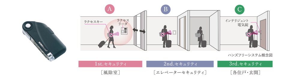 エントランスから玄関ドアまでカギを取り出さずに解錠できるハンズフリー電気解錠システム「ラクセス」