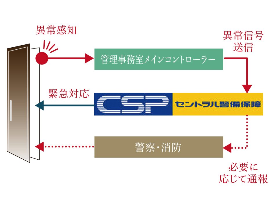 不正な侵入を感知して通報防犯センサー