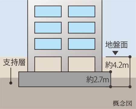 建物をしっかり支える
直接基礎（ベタ基礎）工法