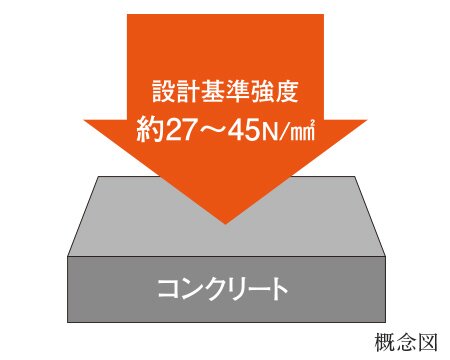 押しつぶす力に耐える
コンクリート強度