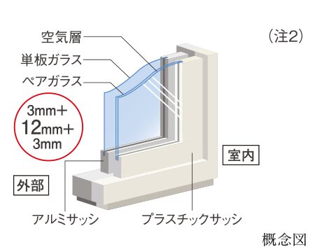 耐熱性の高い
プラスチックサッシ＆ペアガラス（Low-E）
