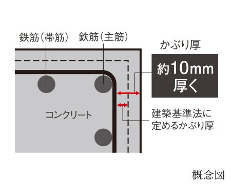鉄筋コンクリートの劣化対策
コンクリートかぶり厚