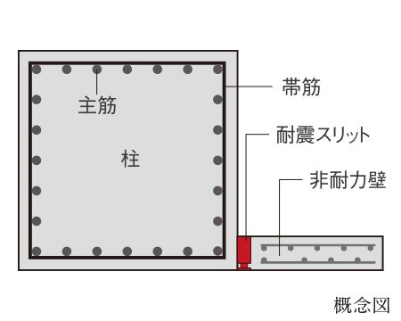 構造体への負担をやわらげる
耐震スリット